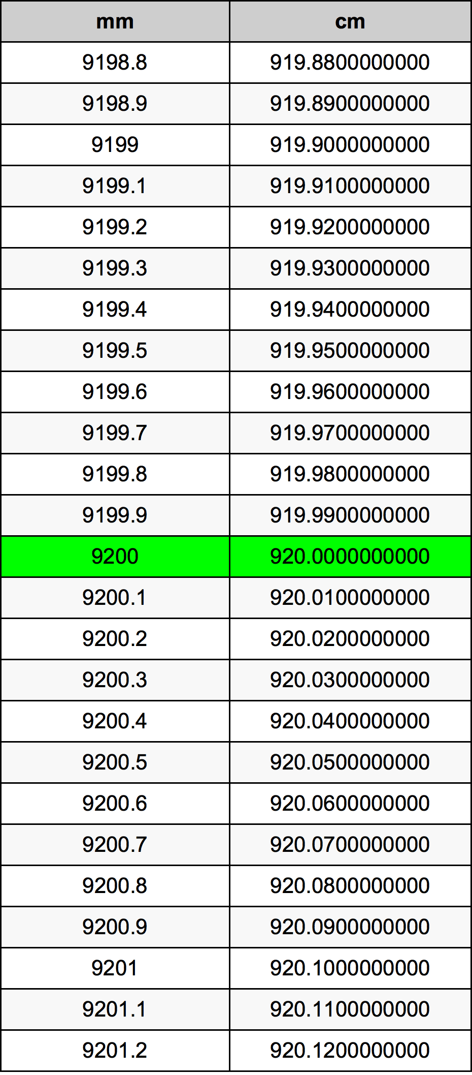 9200 Millimetru konverżjoni tabella