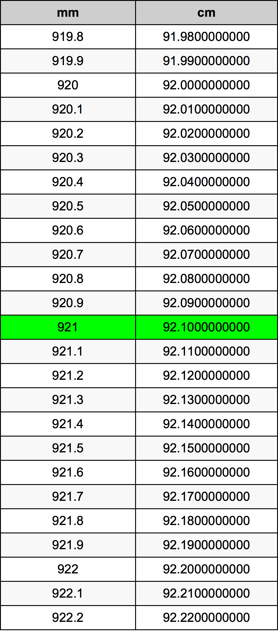 921 મિલિમીટર રૂપાંતર કોષ્ટક