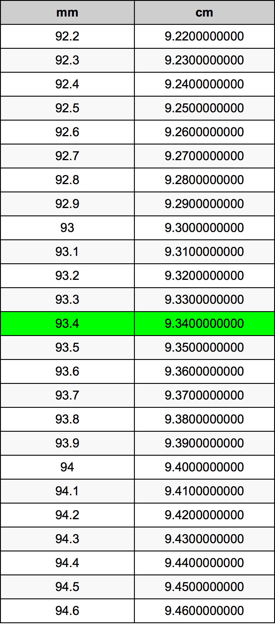 93.4 Millimetru konverżjoni tabella