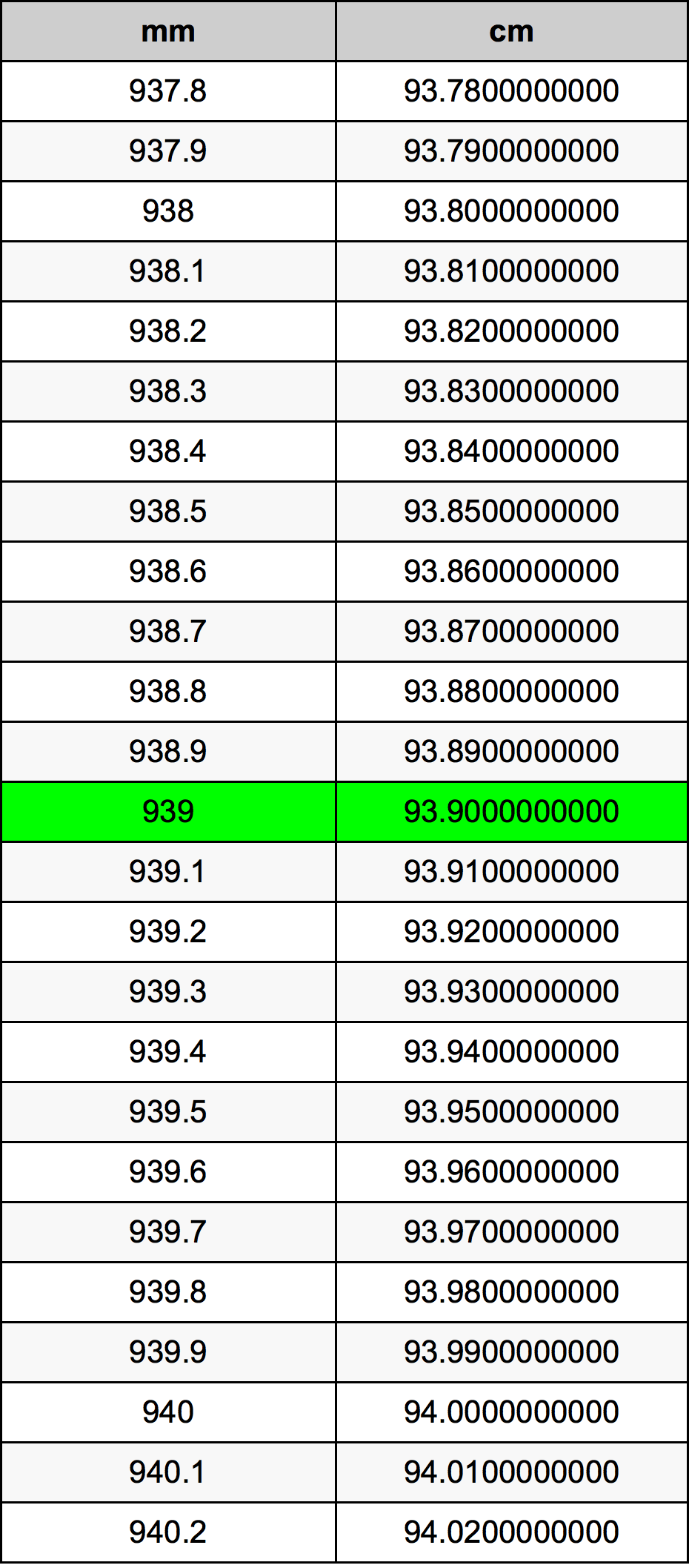 939 Milimeter konversi tabel