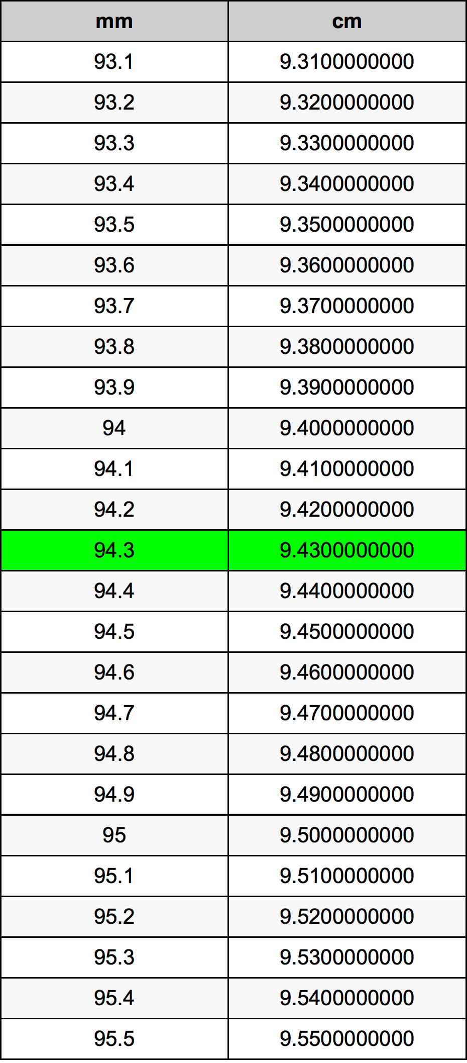94.3 Milimeter konversi tabel