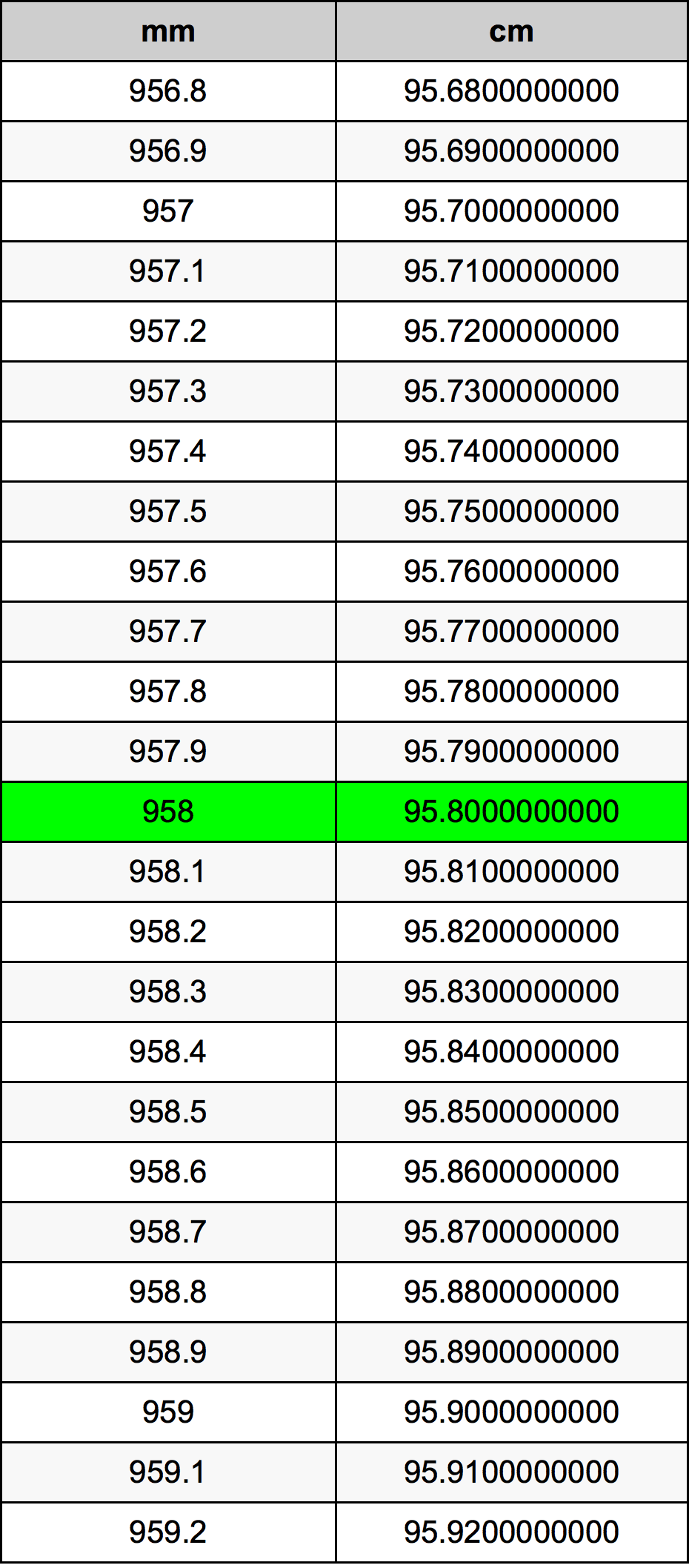 958มิลลิเมตรตารางการแปลง