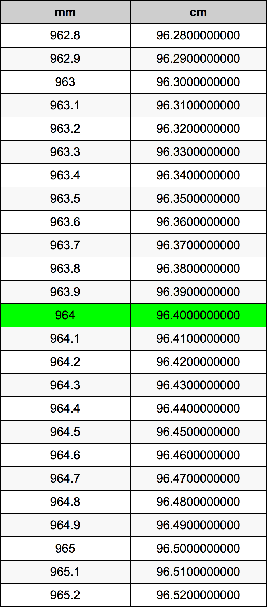 964 Milimeter prevodná tabuľka