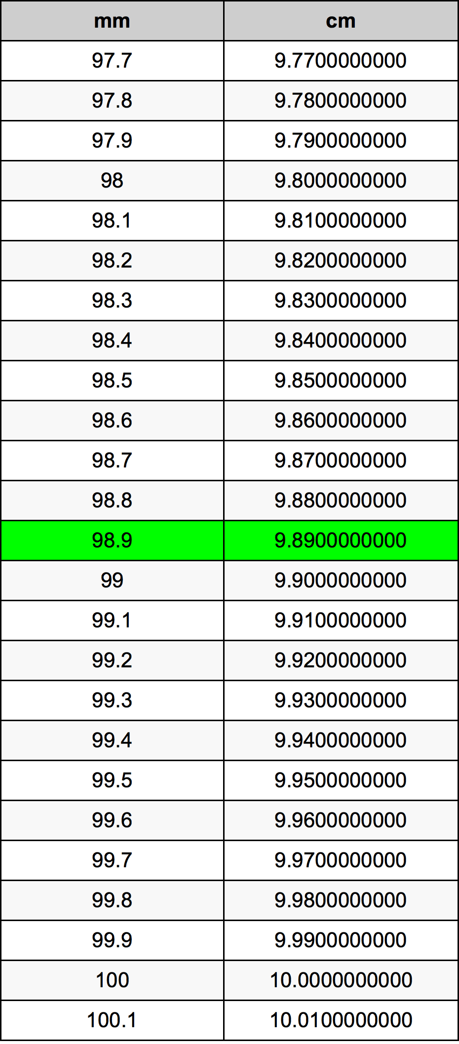 98.9 Milimeter konversi tabel