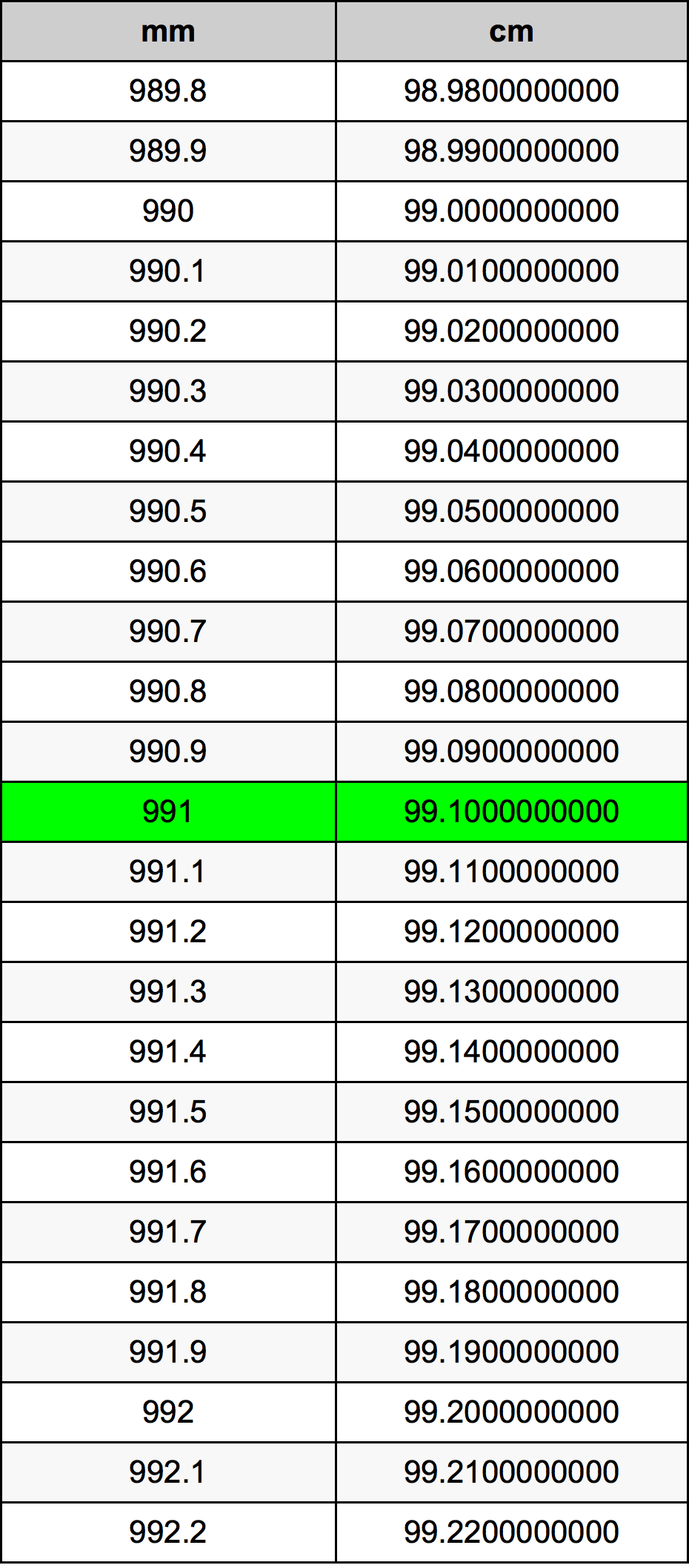 991 Millimetru konverżjoni tabella